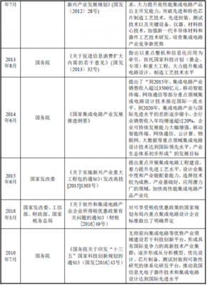 2018年我国集成电路行业主管部门、监管体制、法律法规及政策解析（以集成电路设计为例）